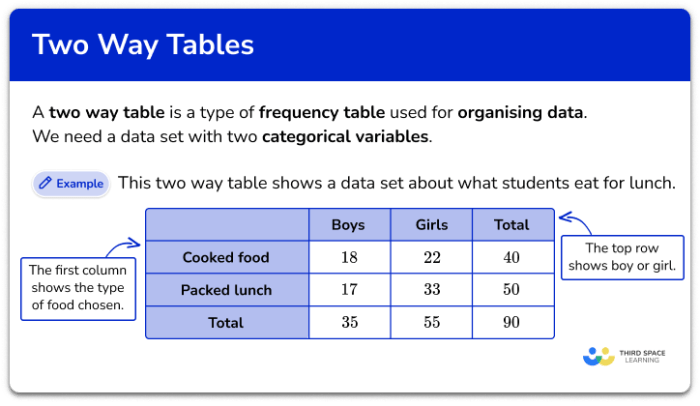 Probability and two-way tables assignment