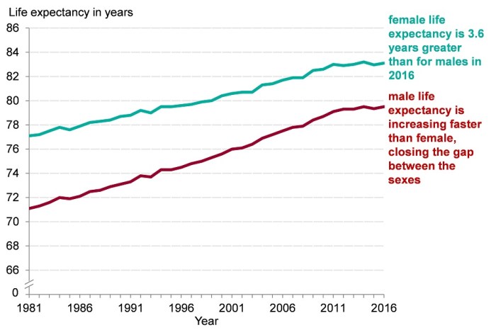 Expectancy life healthy england birth health males data females chapter over statistics years has decades rising 1981 public national office