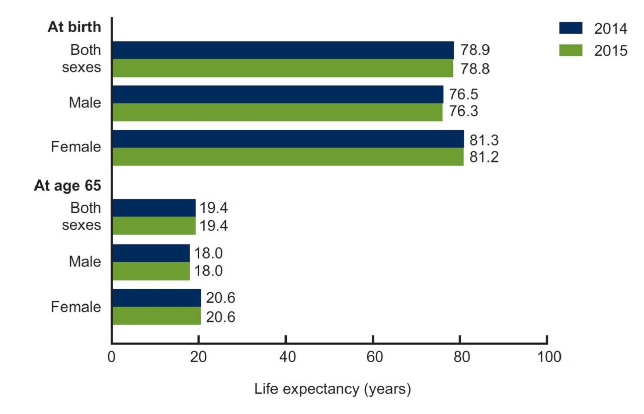 Life expectancy ap human geography definition