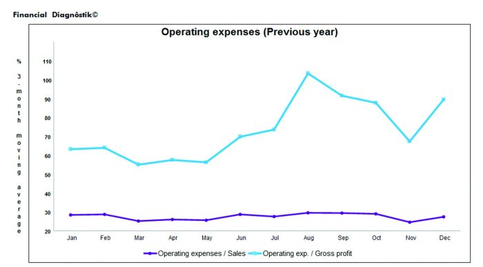 Expenses expense directly administrative